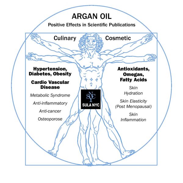 Argan Oil benefits Infographic