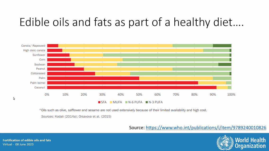 June 2023 graph on oils for healthy diets