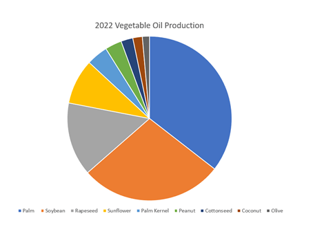 2022 vegetable oil production