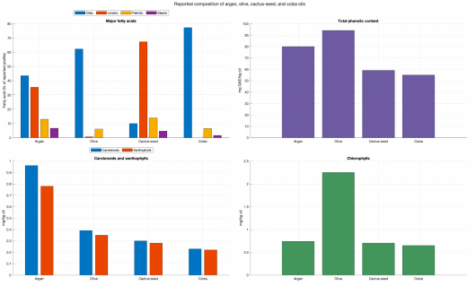Comparative analysis of four different oil types