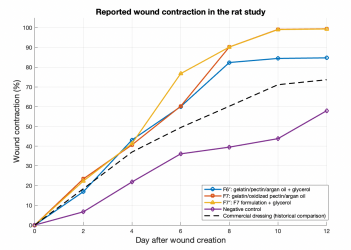Contraction in the rate study