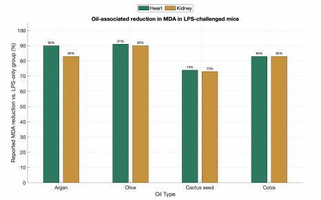 Four different oil types effect on reduction of MDA