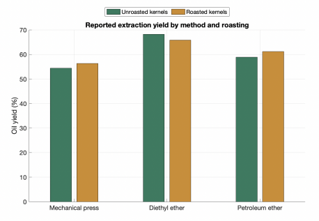 Mechanical vs conventional extraction methods on unroasted vs roasted argan kernels